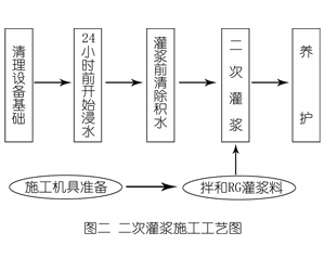 铜陵灌浆料施工工艺—文字完整版